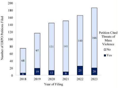 Kathleen Carlson’s New Study Examines How Oregon’s ERPO Law Addresses Mass Violence Threats