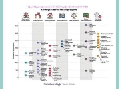 Unhoused Individuals Want Permanent Housing, Face Steep Financial Barriers