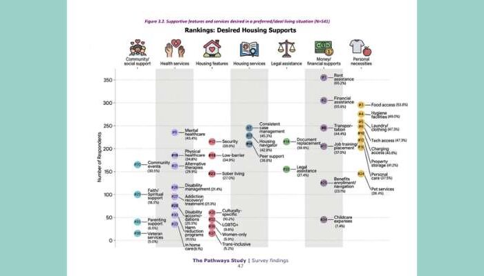 Unhoused Individuals Want Permanent Housing, Face Steep Financial Barriers