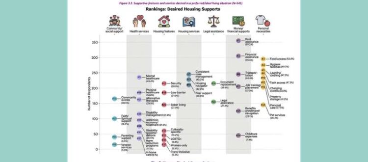 Unhoused Individuals Want Permanent Housing, Face Steep Financial Barriers